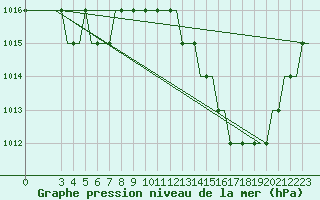 Courbe de la pression atmosphrique pour Ablitas