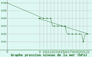Courbe de la pression atmosphrique pour Newquay Cornwall Airport