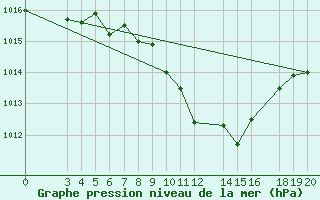 Courbe de la pression atmosphrique pour Alexander Bay