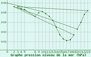 Courbe de la pression atmosphrique pour Vias (34)