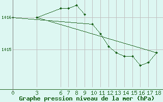 Courbe de la pression atmosphrique pour Sinop