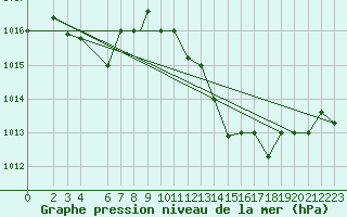 Courbe de la pression atmosphrique pour Beja