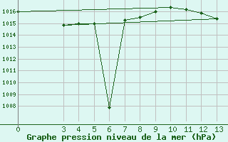 Courbe de la pression atmosphrique pour Podgorica / Golubovci