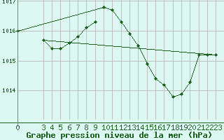 Courbe de la pression atmosphrique pour Portalegre