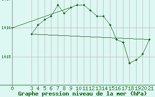 Courbe de la pression atmosphrique pour Hvar