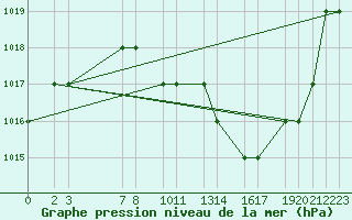 Courbe de la pression atmosphrique pour Mecheria