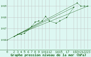 Courbe de la pression atmosphrique pour Sint Katelijne-waver (Be)