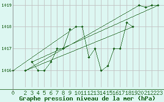 Courbe de la pression atmosphrique pour Gabes