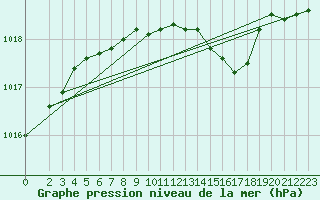 Courbe de la pression atmosphrique pour Ummendorf