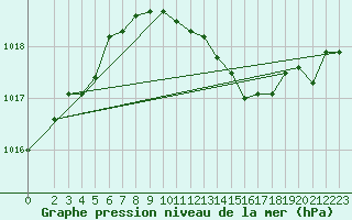 Courbe de la pression atmosphrique pour Paks