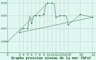 Courbe de la pression atmosphrique pour Rivne