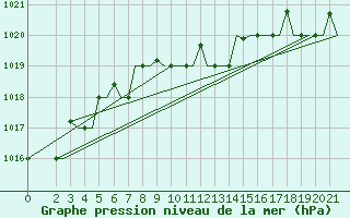 Courbe de la pression atmosphrique pour Cerepovec