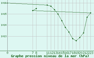 Courbe de la pression atmosphrique pour Valence d