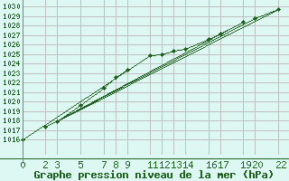 Courbe de la pression atmosphrique pour Dourbes (Be)