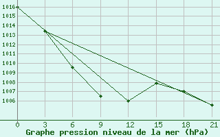 Courbe de la pression atmosphrique pour Kyzyl