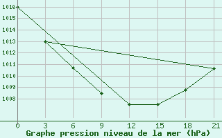 Courbe de la pression atmosphrique pour Ohony