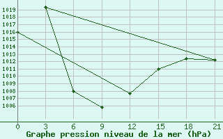 Courbe de la pression atmosphrique pour Hadatyn