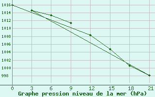 Courbe de la pression atmosphrique pour Orsa