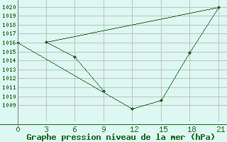 Courbe de la pression atmosphrique pour Yusta