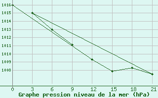 Courbe de la pression atmosphrique pour Svetlograd