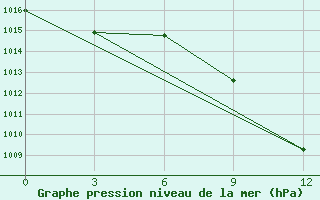 Courbe de la pression atmosphrique pour Mount Edgecombe