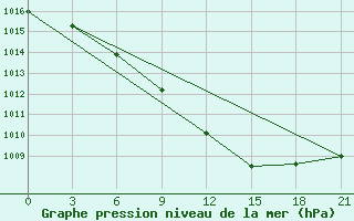 Courbe de la pression atmosphrique pour Valujki