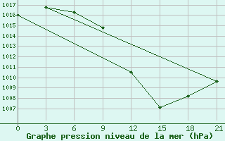 Courbe de la pression atmosphrique pour Bitola