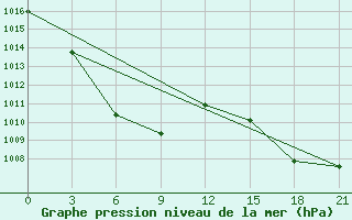 Courbe de la pression atmosphrique pour Yangdok