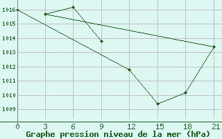 Courbe de la pression atmosphrique pour Kasserine