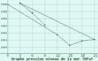 Courbe de la pression atmosphrique pour Kanadej