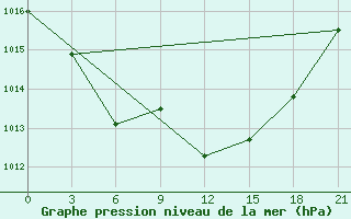 Courbe de la pression atmosphrique pour Alejskaja