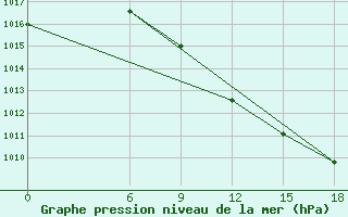 Courbe de la pression atmosphrique pour Kautokeino