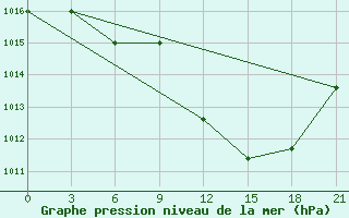 Courbe de la pression atmosphrique pour Khmel