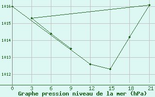 Courbe de la pression atmosphrique pour Lyntupy