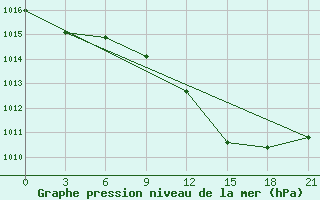 Courbe de la pression atmosphrique pour Malojaroslavec