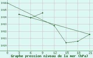 Courbe de la pression atmosphrique pour Biskra