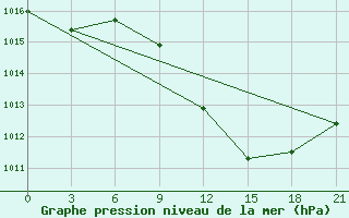 Courbe de la pression atmosphrique pour Serrai