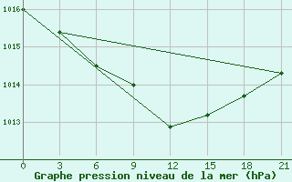 Courbe de la pression atmosphrique pour Kasteli Airport