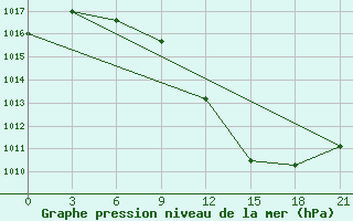 Courbe de la pression atmosphrique pour Kukes