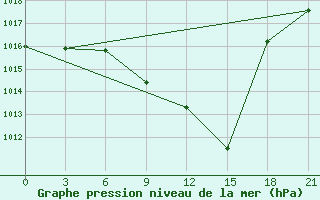 Courbe de la pression atmosphrique pour Florina