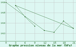 Courbe de la pression atmosphrique pour Tokmansay