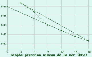 Courbe de la pression atmosphrique pour Mutoraj