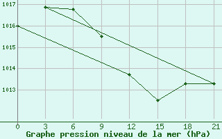 Courbe de la pression atmosphrique pour Avangard Zernosovhoz