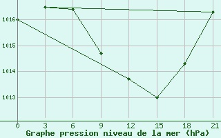 Courbe de la pression atmosphrique pour Tripolis Airport