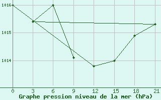 Courbe de la pression atmosphrique pour Nazran