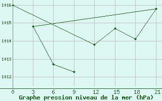 Courbe de la pression atmosphrique pour Taibei