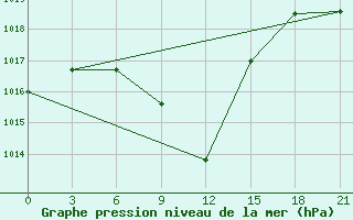 Courbe de la pression atmosphrique pour Esengyly