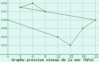 Courbe de la pression atmosphrique pour Ras Sedr