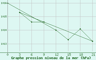 Courbe de la pression atmosphrique pour Chernihiv