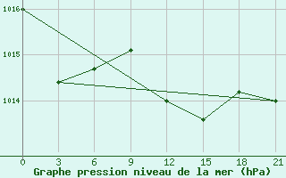 Courbe de la pression atmosphrique pour Milos